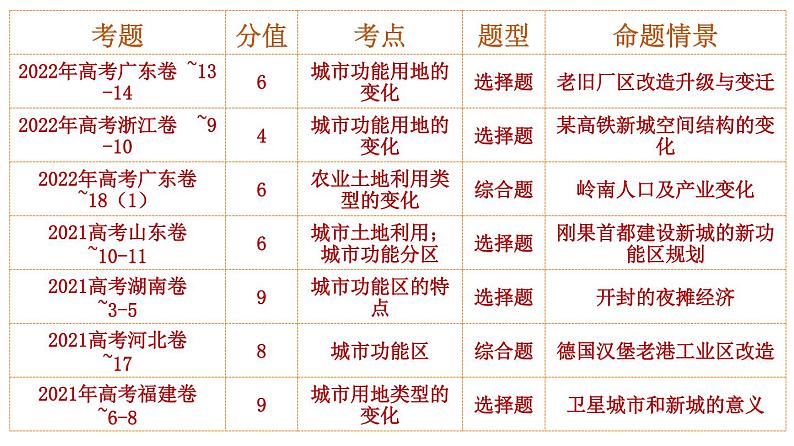 【备战2023高考】地理总复习——第24讲《城乡空间结构和景观》课件（新教材新高考）02