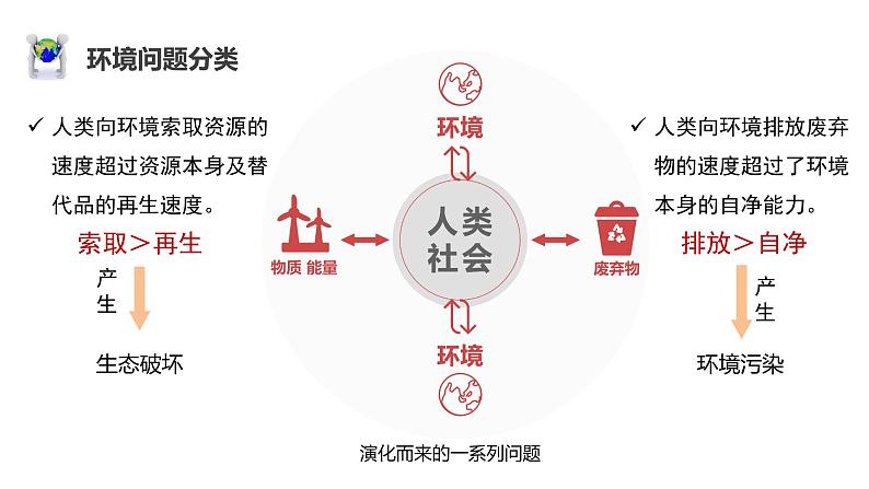 中图版高一必修第二册 地理同步备课系列5.1 人类主要面对的环境问题第7页