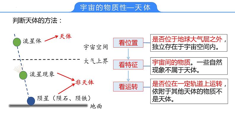 【备战2023高考】地理考点全复习——04《地球的宇宙环境、演化历史与圈层结构》复习课件（新教材新高考）07