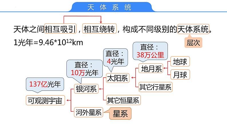 【备战2023高考】地理考点全复习——04《地球的宇宙环境、演化历史与圈层结构》复习课件（新教材新高考）08