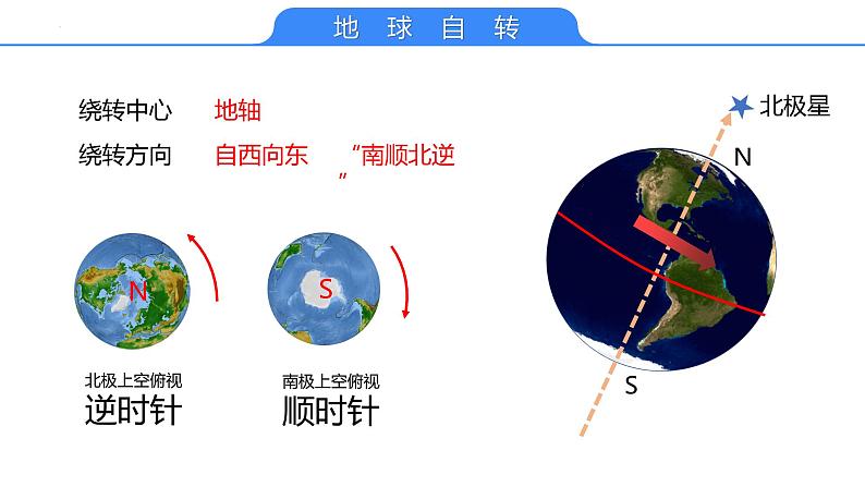 【备战2023高考】地理考点全复习——05《地球自转》复习课件（新教材新高考）06