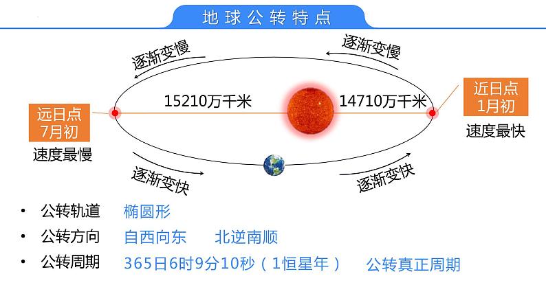 【备战2023高考】地理考点全复习——06《地球公转》复习课件（新教材新高考）05