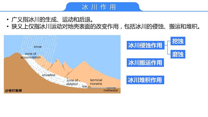 【备战2023高考】地理考点全复习——09《外力作用与地貌景观（3）》复习课件（新教材新高考）08