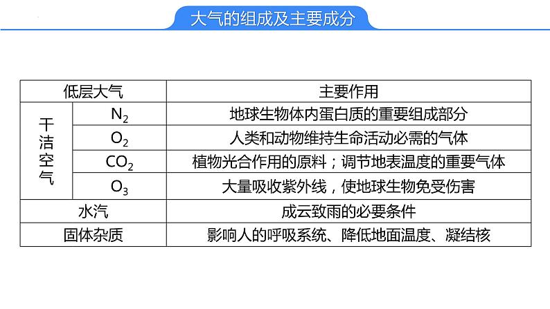 【备战2023高考】地理考点全复习——10《大气分层与受热过程》复习课件（新教材新高考）05