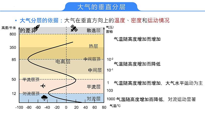 【备战2023高考】地理考点全复习——10《大气分层与受热过程》复习课件（新教材新高考）06