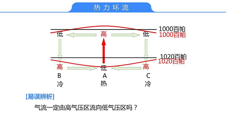 【备战2023高考】地理考点全复习——11《大气运动与降水》复习课件（新教材新高考）05