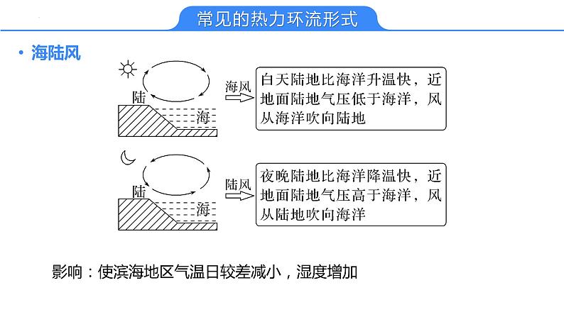 【备战2023高考】地理考点全复习——11《大气运动与降水》复习课件（新教材新高考）06