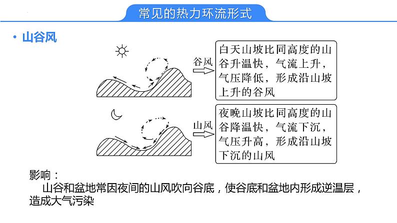 【备战2023高考】地理考点全复习——11《大气运动与降水》复习课件（新教材新高考）07