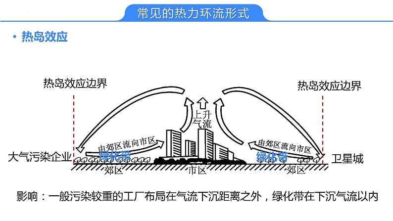 【备战2023高考】地理考点全复习——11《大气运动与降水》复习课件（新教材新高考）08