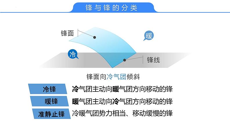 【备战2023高考】地理考点全复习——12《《天气系统与天气现象》复习课件（新教材新高考）05