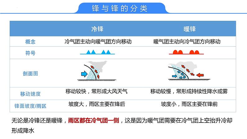 【备战2023高考】地理考点全复习——12《《天气系统与天气现象》复习课件（新教材新高考）06