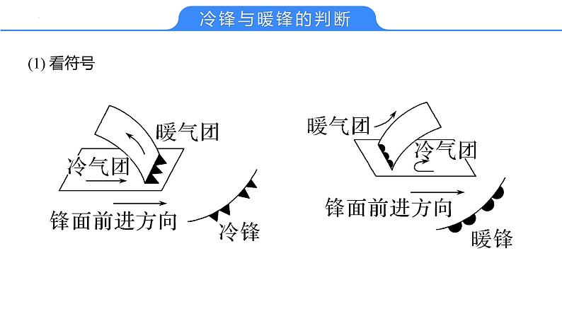 【备战2023高考】地理考点全复习——12《《天气系统与天气现象》复习课件（新教材新高考）07