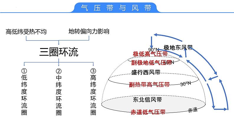 【备战2023高考】地理考点全复习——13《气压带与风带的季节性移动（1）》复习课件（新教材新高考）05