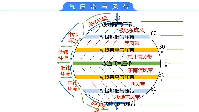 【备战2023高考】地理考点全复习——13《气压带与风带的季节性移动（1）》复习课件（新教材新高考）06