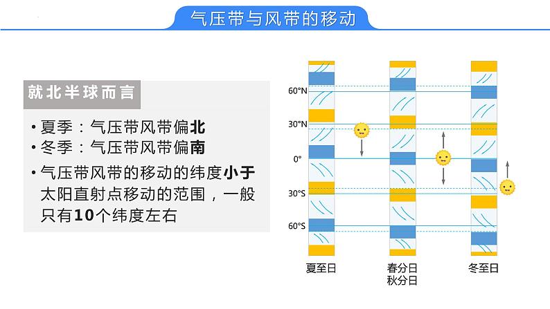 【备战2023高考】地理考点全复习——13《气压带与风带的季节性移动（1）》复习课件（新教材新高考）07