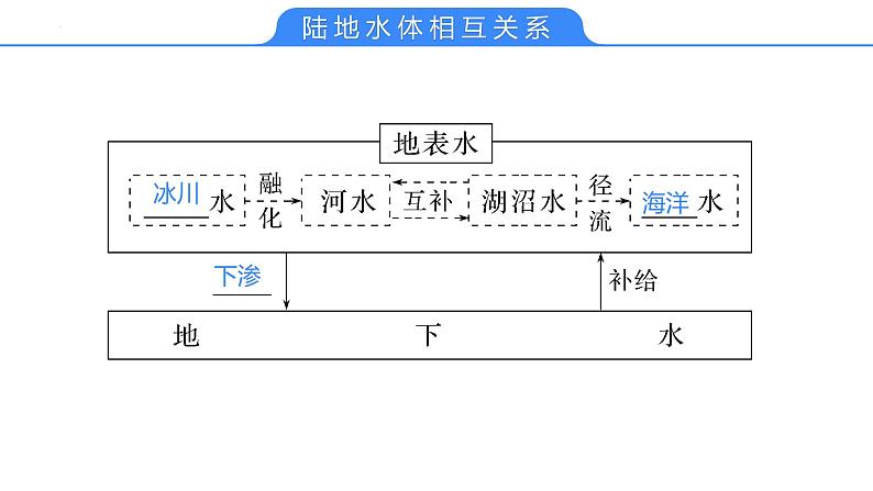 【备战2023高考】地理考点全复习——15《陆地水与河湖特征》复习课件（新教材新高考）第5页