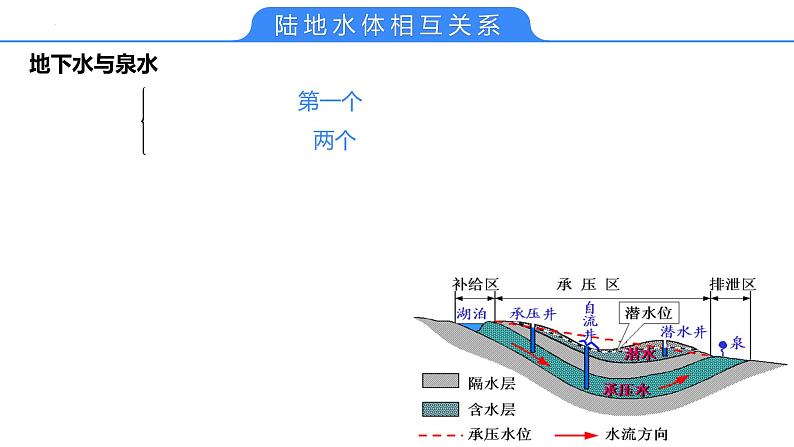【备战2023高考】地理考点全复习——15《陆地水与河湖特征》复习课件（新教材新高考）第7页