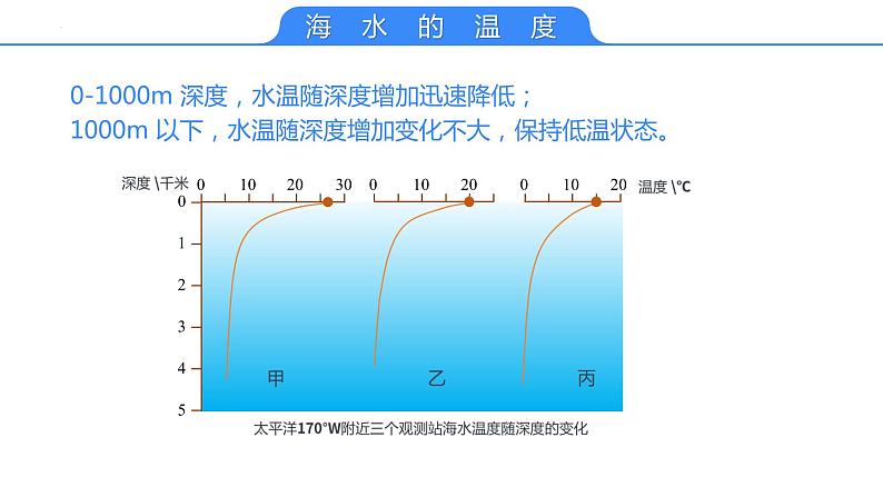 【备战2023高考】地理考点全复习——16《海水性质与海-气相互作用》复习课件第6页