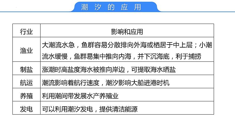 【备战2023高考】地理考点全复习——17《海水的运动》复习课件（新教材新高考）08