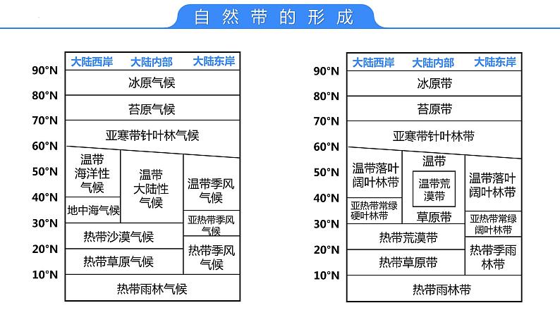 【备战2023高考】地理考点全复习——20《自然环境的差异性》复习课件（新教材新高考）06