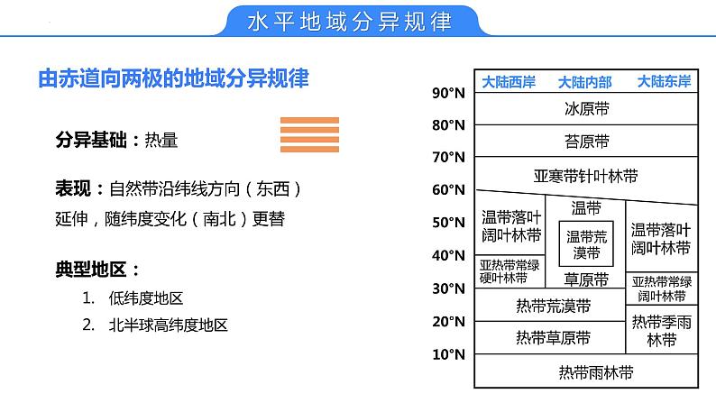 【备战2023高考】地理考点全复习——20《自然环境的差异性》复习课件（新教材新高考）08