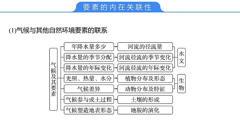 【备战2023高考】地理考点全复习——21《自然环境的整体性》复习课件第6页