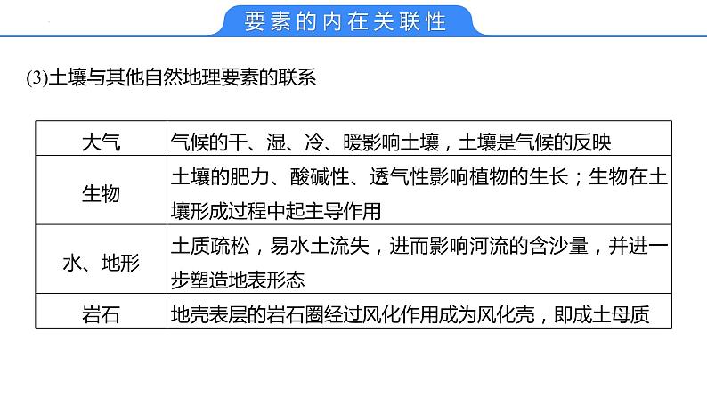 【备战2023高考】地理考点全复习——21《自然环境的整体性》复习课件第8页