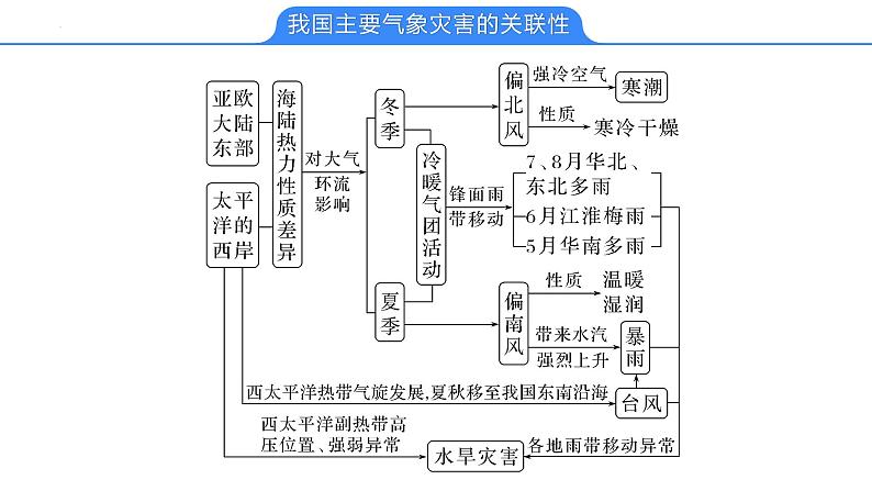 【备战2023高考】地理考点全复习——22《主要的自然灾害》复习课件第6页