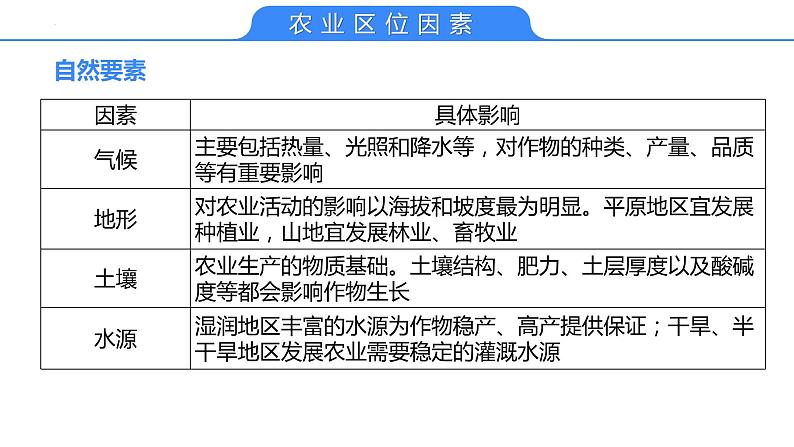 【备战2023高考】地理考点全复习——28《农业的区位选择》复习课件第7页