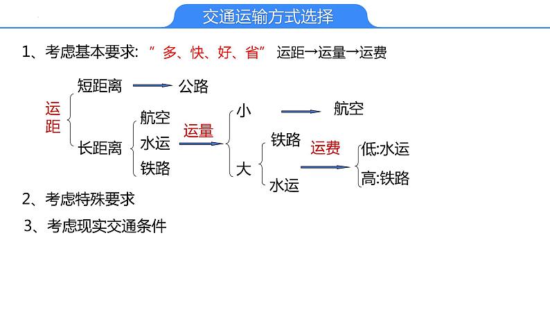 【备战2023高考】地理考点全复习——31《交通运输的布局及其变化》复习课件（新教材新高考）第7页