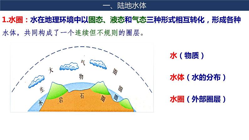 4.1 陆地水体及其相互关系 课件第4页