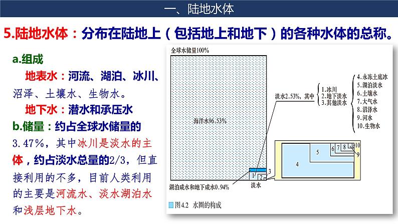 4.1 陆地水体及其相互关系 课件第7页