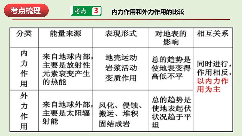 第二章 地表形态的塑造 复习课件08