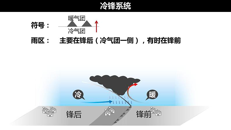 3.1常见的天气系统（第一课时课件）第6页