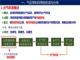 3.2 气压带和风带（第一课时 气压带和风带的形成）课件