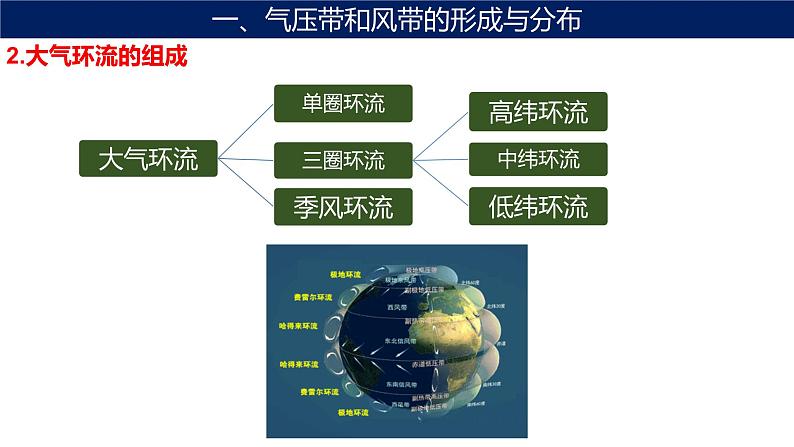 3.2 气压带和风带（第一课时 气压带和风带的形成）课件第6页