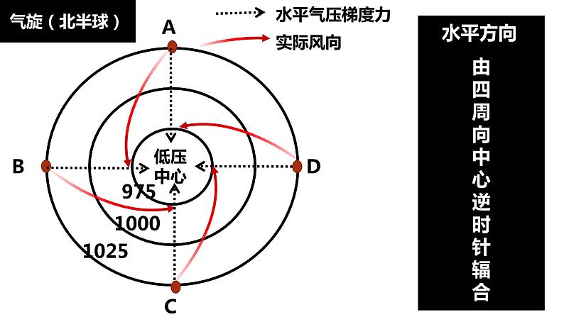 3.1常见的天气系统（第二课时课件）第4页