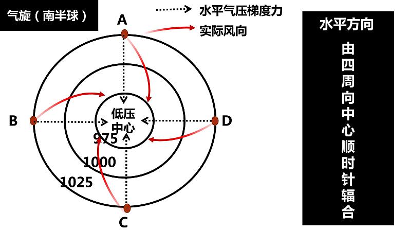 3.1常见的天气系统（第二课时课件）第5页