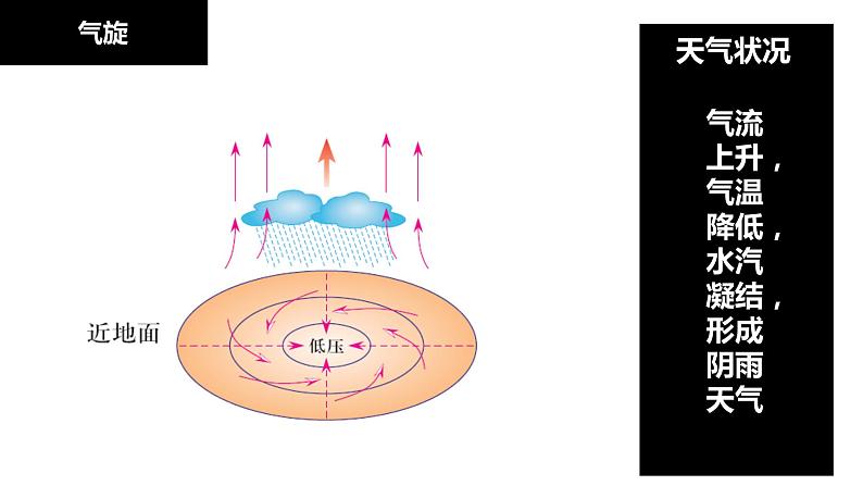 3.1常见的天气系统（第二课时课件）第8页