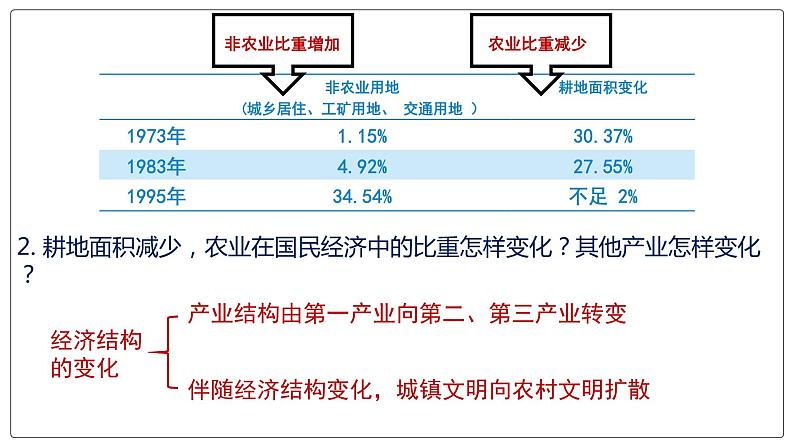 2.3 不同地区城镇化的过程和特点（精品课件）-高一地理同步备课系列（中图版2019必修第二册）08