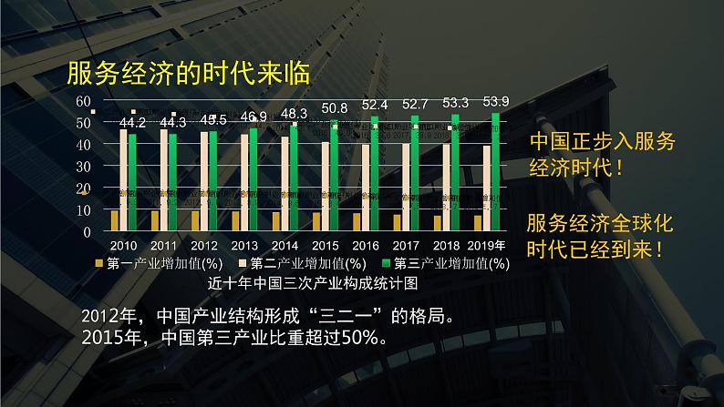 3.3 服务业区位因素（精品课件）-高一地理同步备课系列（中图版2019必修第二册）03