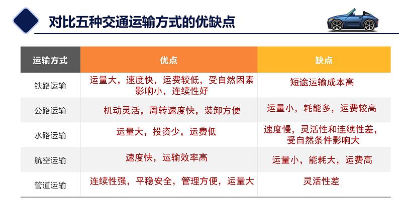 3.4 运输方式和交通布局与区域发展的关系（精品课件）-高一地理同步备课系列（中图版2019必修第二册）07