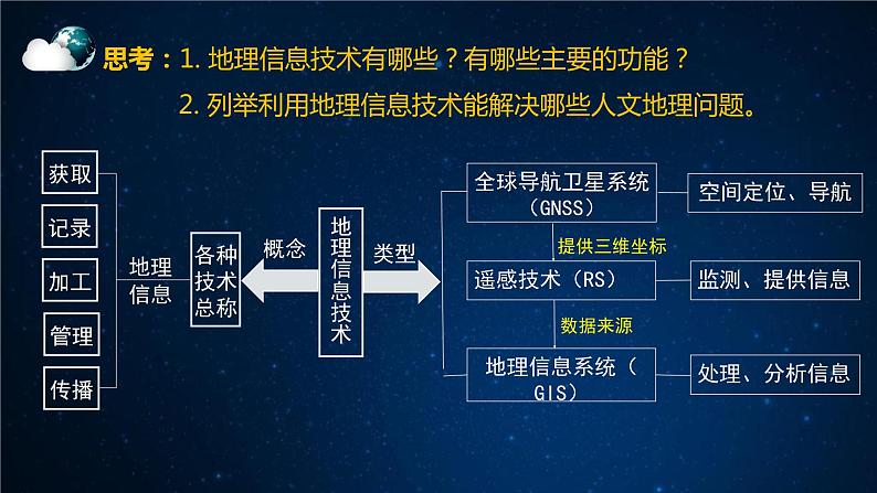 4.4 地理信息技术的应用（精品课件）-高一地理同步备课系列（中图版2019必修第二册）第4页