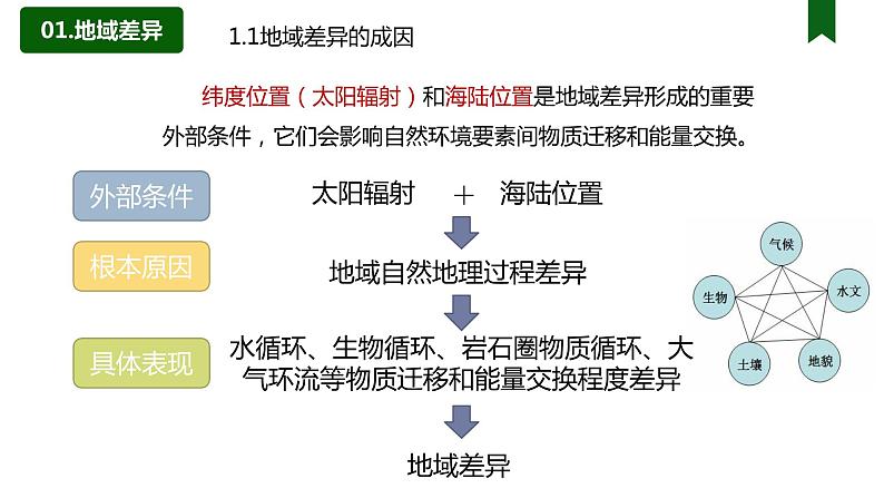 5.2自然环境的地域差异性课件（课时1）07