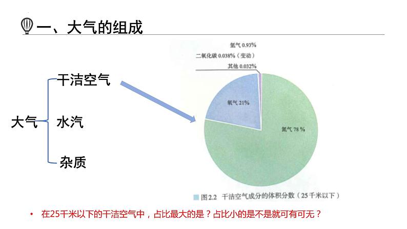 2.1 大气的组成和垂直分层 课件07