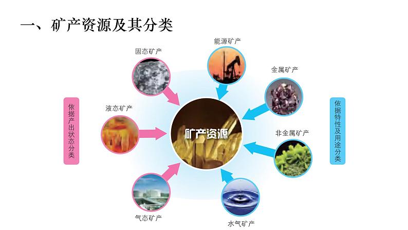 2.3 矿产资源与国家安全 课件第2页