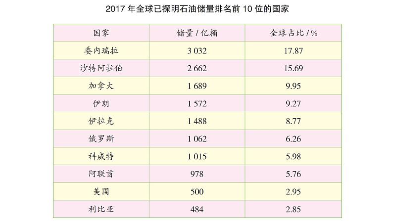 2.4 石油资源与国家安全 课件04