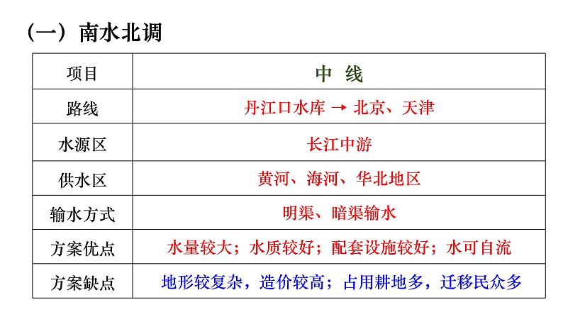 3.2 资源跨区域调配对区域发展的影响 课件07