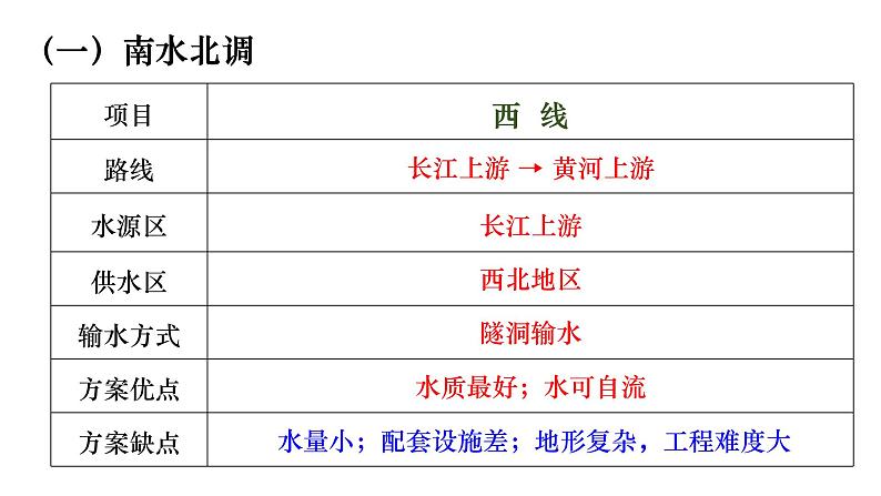 3.2 资源跨区域调配对区域发展的影响 课件08