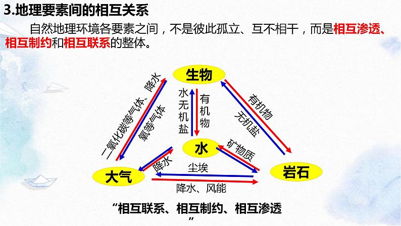 5.1 自然环境的整体性 课件第7页